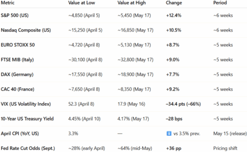 GLOBAL EQUITY BULLETS | Wednesday, 28 May 2025 - Algebris Investments