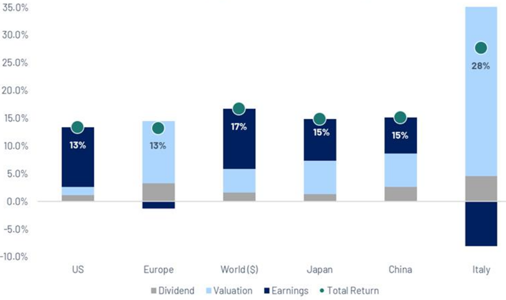 GLOBAL EQUITY BULLETS | Wednesday, 24 September 2025 - Algebris Investments