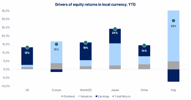GLOBAL EQUITY BULLETS | Wednesday, 26 November 2025 - Algebris Investments