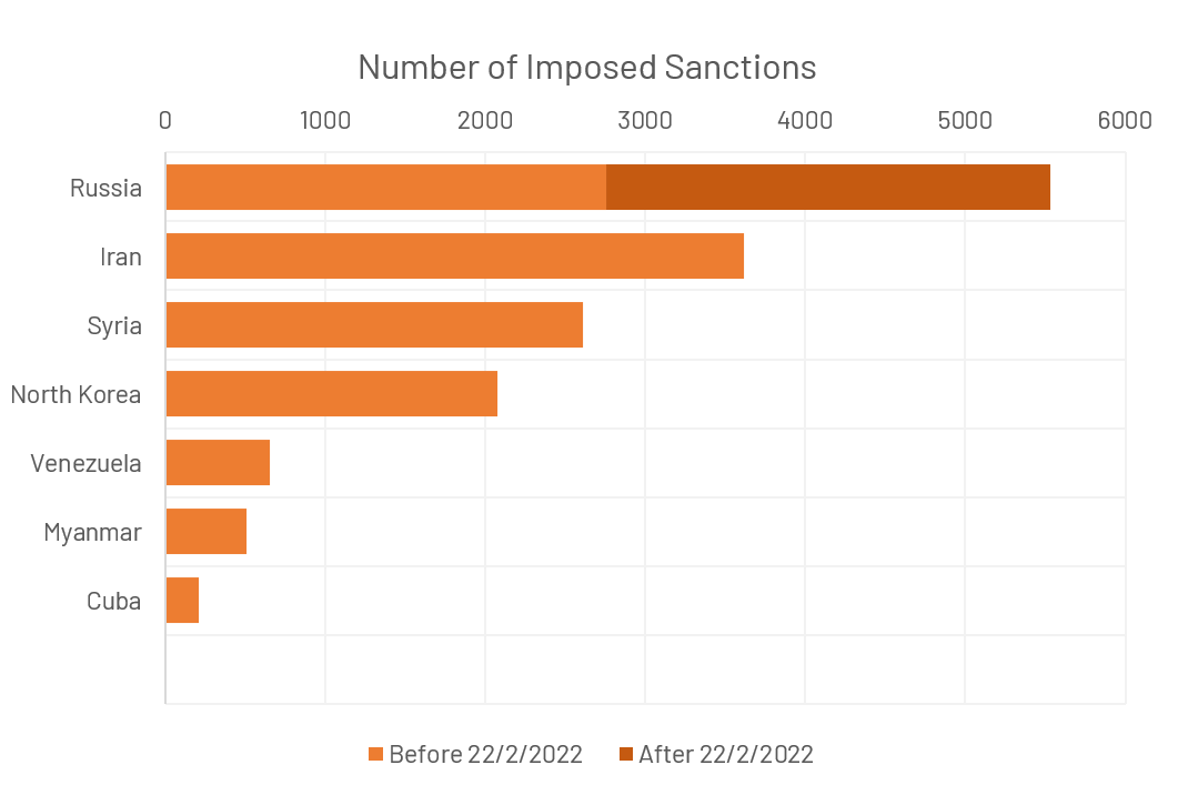 Time is a Commodity: the impact of sanctions on Fortress Russia ...